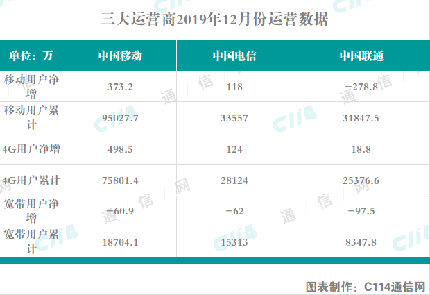 承载号码的传输网络造成的“灾难”已导致三大运营商220多万宽带用户失踪