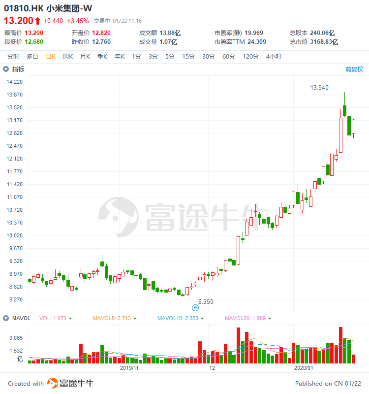 小米直线上涨逾4%自历史低点以来上涨了60%