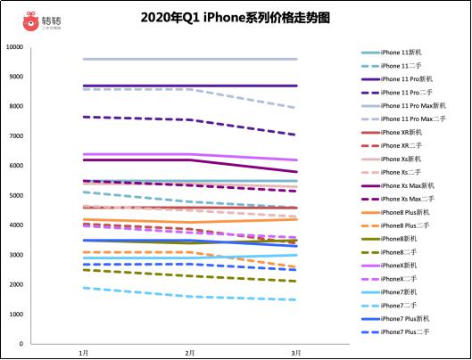 周围iPhoneX在二级市场平台销售中排名第一