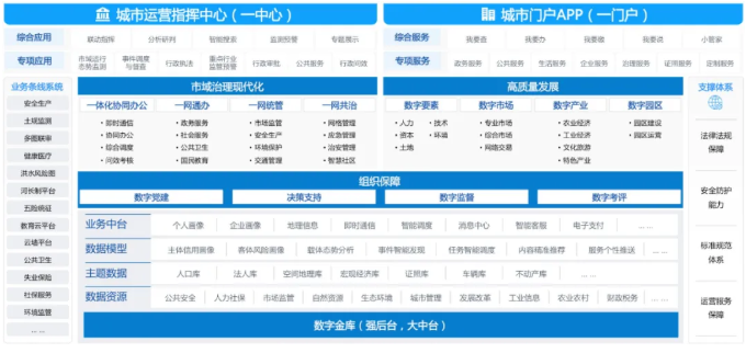 中国系统现代数字城市业务总体框架